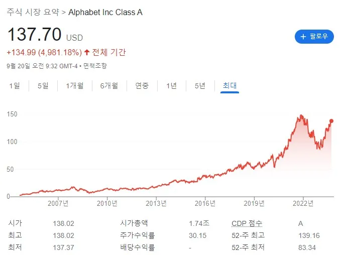 구글 주가 변동